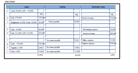 SOLUTION Assets Liabilities Stockholders Equity . Cash: 50,000: AR -50,000 NIL NIL NIL b. Cash: 170,000 170 170 Service revenue 33.500: Cash-10,000 23.50 Notes payable 23500 d.Cash: -10,000 e. Cash: 112,500; AR: 112,500 10 Advertising expense 225 225 Service revenue Accounts payable 5,350Utilites expense 5,350 Г Cash-378.000 h. Supplies: 3,000 L Cash:-3,000 378 3,000 Accounts payable 3,000 Accounts payable | g. Salaries expense 78 3,000 30,500 28,850 1,650