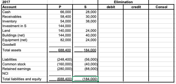 2017 Account Cash Receivables Inventory Investment in S Land Buildings (net) Equipment (net) Goodwil Total assets Elimination