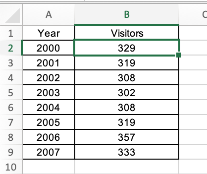 A B C 1 Visitors 329 2 3 319 308 4 5 Year 2000 2001 2002 2003 2004 2005 2006 2007 302 6 308 7 319 8 357 9 333 10