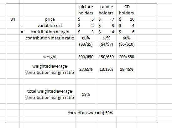 picture candle CD holders holders holders 34 $5 $ 7 10 price variable cost 4 contribution margin 3 4 6 ($3/$5) ($A/$7) ($6/$10) 300/650 150/650 200/650 2 contribution margin ratio 60% 57% 60% weight weighted average contribution margin ratio 27.69% 13.19% 18.46% total weighted average contribution margin ratio 59% correct answer-b) 59%