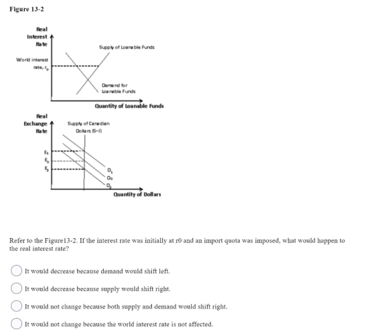 Figure 13-2 Real Interest Rate Supply of Loarable Funds World interest rate, o Derrand for Loanable Funds Quantity of Loanabl