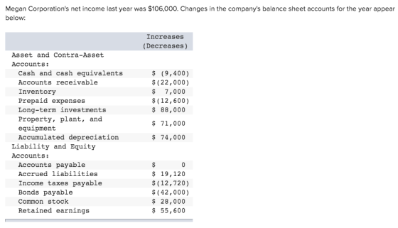 Megan Corporations net income last year was $106,000. Changes in the companys balance sheet accounts for the year appear be