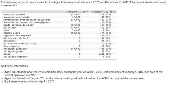 The following account balances are for the Agee Company as of January 1, 2017, and December 31, 2017. All amounts are denomin
