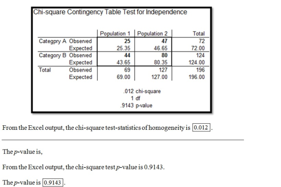 Chi-square Contingency Table Test for Independence Population 1 Population 2 47 46.65 80 80.35 127 127.00 Total 72 72.00 124 124.00 196 196.00 25 25.35 Categpry A Observed Expected Category B Observed Expected Observed Expected 43.65 69 69.00 Total 012 chi-square 1 df 9143 p-value From the Excel output, the chi-square test-statistics of homogeneity is 0.012 The p-value is, From the Excel output, the chi-square testp-value is 0.9143. The p-value is l0.9143
