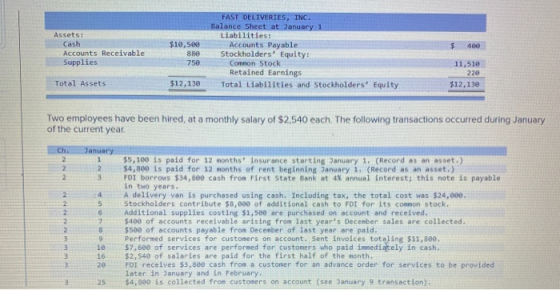 $ 400 Assets: Cash Accounts Receivable Supplies $10,500 880 750 FAST DELIVERIES, INC. Balance Sheet at January 1 Liabilities: