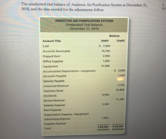 The unadjusted trial balance of Anniston Air Purification System at December 31, 2018, and the data needed for the adjustment