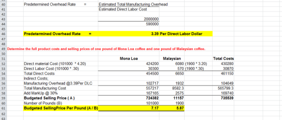 Predetermined Overhead Rate Estimated Total Manufact Estimated Direct Labor Cost Overhead 40 41 42 43 = 2000000 590000 45 46 47 48 49 Determine the full product costs and selling prices of one pound of Mona Loa coffee and one pound of Malaysian coffee 50 51 52 53 54 Predetermined Overhead Rate 3.39 Per Direct Labor Dollar Mona Loa Malaysian 424200 30300 454500 6080 (1900 3.20) 570 (1900 30 Total Costs 430280 30870 461150 Direct material Cost (101000 * 4.20) Direct Labor Cost (101000 *30) Total Direct Costs Indirect Costs Manufacturing Overhead @3.39Per DLC Total Manufacturing Cost Add MarkUp @ 30% Budgeted Selling Price (A) Number of Pounds (B) Budgeted SellingPrice Per Pound (AIB) 6650 56 57 58 59 60 61 62 102717 557217 167165 724382 101000 7.17 1932 8582.3 2575 11157 1900 5.87 104649 565799.3 169740 735539