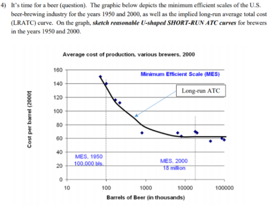 4) Its time for a beer (question). The graphic below depicts the minimum efficient scales of the U.S. beer-brewing industry