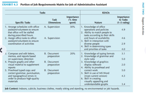 EXHIBIT 4.3 Portion of Job Requirements Matrix for Job of Administrative Assistant KSAOs Task Dimensions Importance (% time Importance to Tasks (1-5 ratin Specific Tasks Nature 1. Arrange schedules with office A. Supervision 30% | 1 . Knowledge of office assistant/volunteers to ensure that office will be staffed during prescribed hours operations and policies 4.9 2. Ability to match people to tasks according to their skills and hours of availability diverse people and priorities of tasks 2. Assign office tasks to office A. Supervision 4.6 2.9 4.0 3.1 5.0 2.0 5.0 4.3 3. Skill in interaction with assistant/volunteers to ensure coordination of activities 4. Skill in determining types 3. Compose and edit letters, B. Document preparation !1. Knowledge of typing formats 20% memos, and reports based 8 2. Knowledge of grammar and 3. Knowledge of graphics 4. Ability to proofread and 5. Skill in use of MS Word 6. Skill in creating on supervisory direction 4. Prepare graphs and other style rules display software correct work most current version) visually appealing and B. Document preparation visual material to supplement 5. Proofread typed copy and B. Document preparation correct grammar, punctuation and typographical errors in order to produce high-quality materials understandable gra 3.4 Job Context: Indoors, cubicle, business clothes, mostly sitting and standing, no environmental or job hazards.
