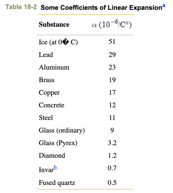 Table 18-2 Some Coefficients of Linear Expansiona Substance a (10-09) Ice (at 0 C) 51 Lead Aluminum Brass Copper 17 Concrete