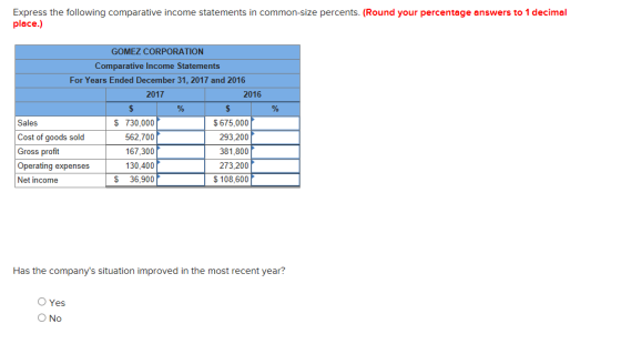 Express the following comparative income statements in common-size percents. (Round your percentage answers to 1 decimal place.) GOMEZ CORPORATION Comparative Income Statements For Years Ended December 31. 2017 and 2016 2017 2016 Sales Cost of goods sold Gross profit Operating expenses Net income $ 730,000 562,700 167,300 130,400 $ 36,900 $ 675,000 293,200 381,800 273,200 $ 108,600 Has the companys situation improved in the most recent year? O Yes O No