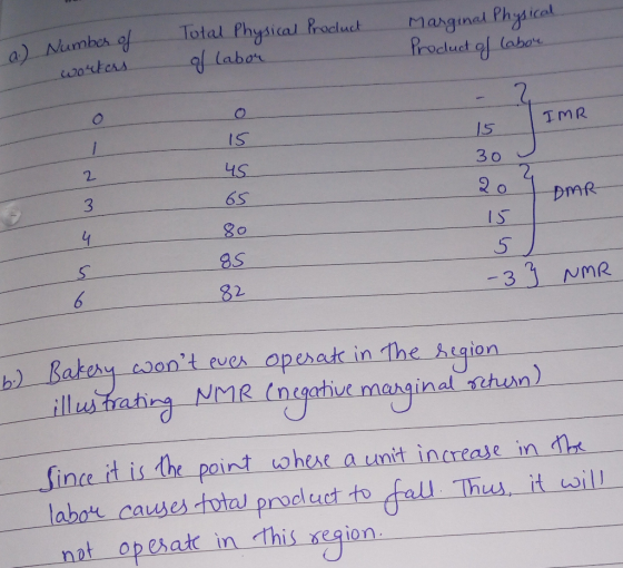 a) Number of workers Total Physical Product of labor Marginal Physical Product of labor IMR 30 J DMR - 33 NMR 3.) Bakery won