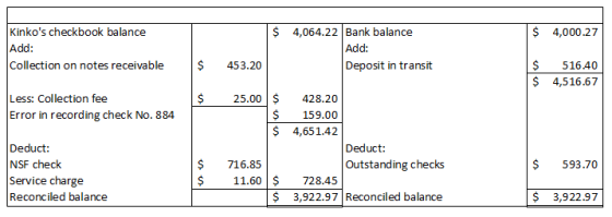 $ 4,000.27 Kinkos checkbook balance Add: Collection on notes receivable $ 4,064.22 Bank balance Add: Deposit in transit $ 45