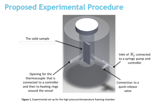 Proposed Experimental Procedure The solid sample Inlet of N2 connected to a syringe pump and controller Opening for the therm