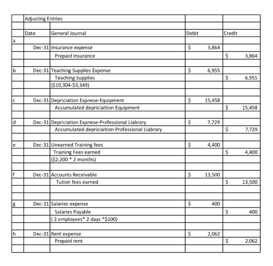 M Adjusting Entries Date General Journal Debit Credit $ 3,864 Dec-31 Insurance expense Prepaid Insurance $ 3,864 $ 6,955 Dec-
