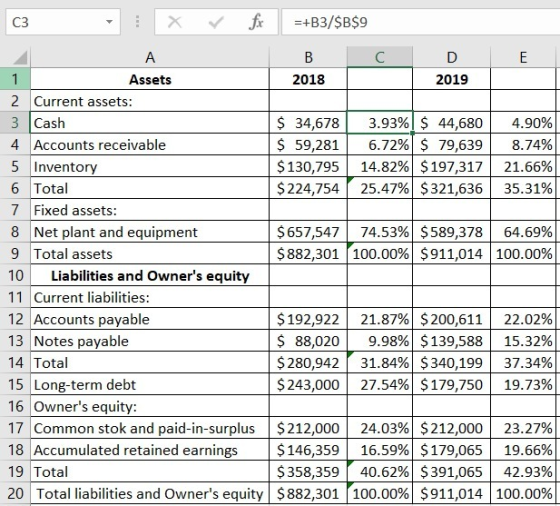 C3 =+B3/$B$9 B C D E 1 Assets 2018 2019 2 Current assets: 3 Cash $ 34,678 3.93% $ 44,680 4.90% 4 Accounts receivable $ 59,281