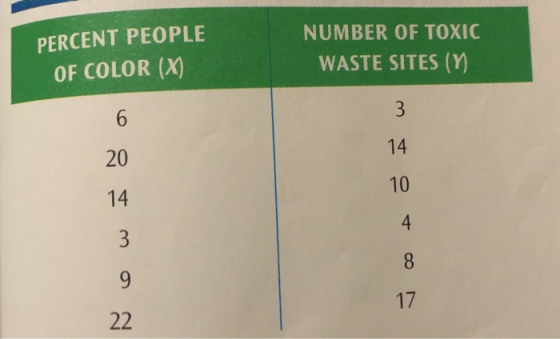 PERCENT PEOPLE OF COLOR (X) NUMBER OF TOXIC WASTE SITES (Y) 6 3 14 20 10 14 4. 3 8 9 17 22