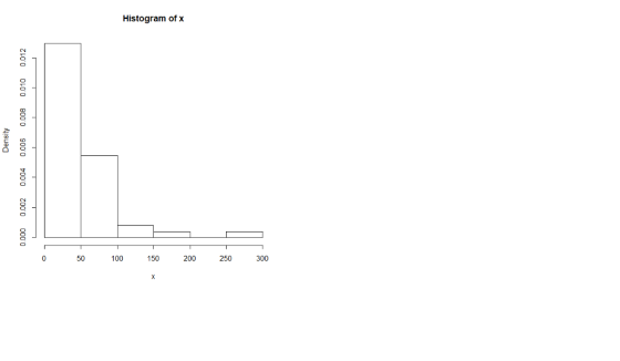 Histogram of x 2 0 5010010200 250 300