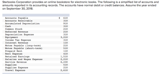 Starbooks Corporation provides an online bookstore for electronic books. The following is a simplified list of accounts and a