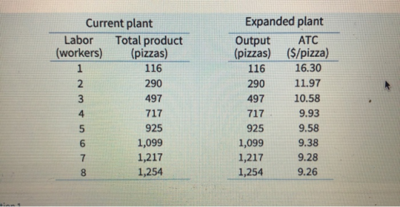 Current plant Labor Total product (workers) (pizzas) ATC 116 290 497 717 Expanded plant Output (pizzas) ($/pizza) 116 16.30 2