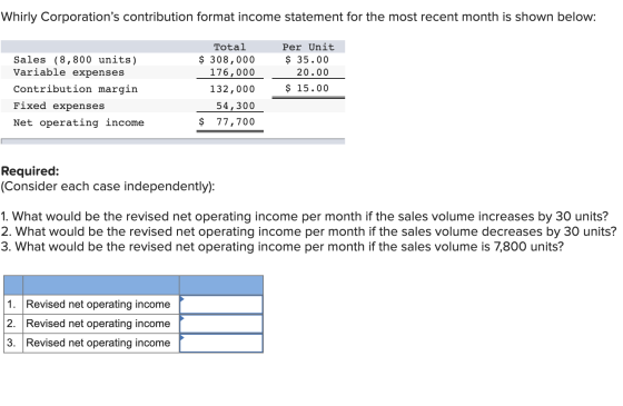 Whirly Corporations contribution format income statement for the most recent month is shown below: Total $ 308,000 176,000 S