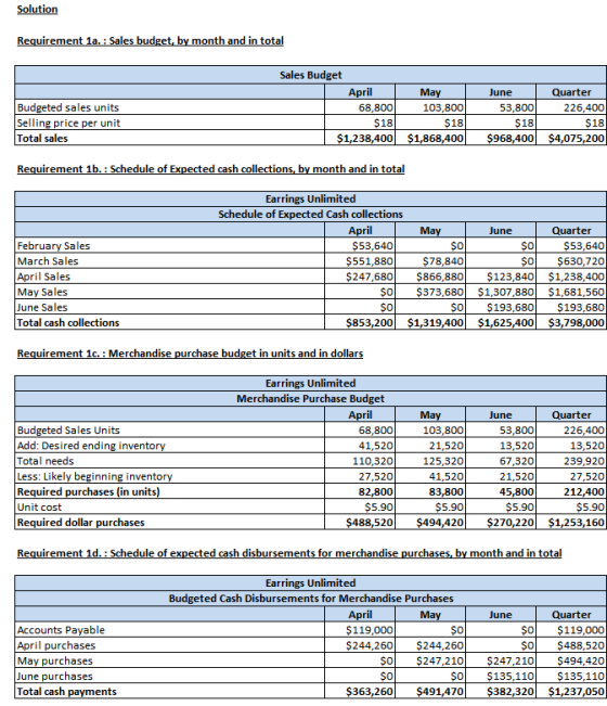 Solution Requirement 1a.: Sales budget, by month and in total Budgeted sales units Selling price per unit Total sales Sales B