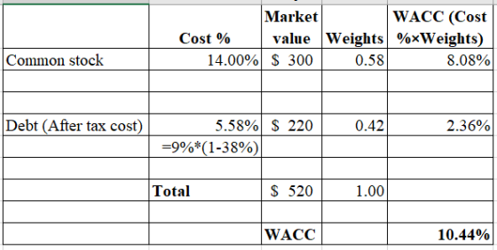Cost % 14.00% Market WACC (Cost value Weights %*Weights) $ 300 0.58 8.08% Common stock Debt (After tax cost) $ 220 0.42 2.36%
