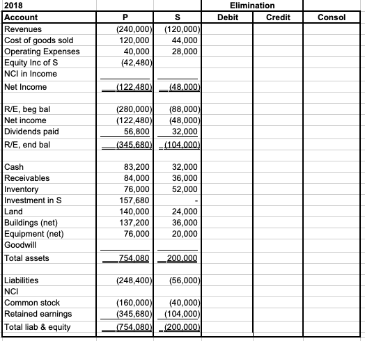 2018 Account Revenues Cost of goods sold Operating Expenses Equity Inc of S NCI in Income Net Income Elimination Debit Credit