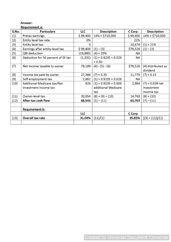 Answer: Requirement a: LLC S.No (1)Pretax earnings (2)Entity level tax rate Particulars Description $ 99,400 | 14% x $710,000 C Cor Description $ 99,400 | 14% x $710,000 096 0 21% 20,874 Entity level tax Earnings after entity-level tax QBI deduction (1) × 21% $99,400 (1)- (3) (19,880) | (4) x 20% $78,526 (1)-(3 NA NA (6) Deduction for 50 percent of SE tax (1,331) (1) x 0.9235 x 0.029 78,189 (4) (5) (6) 27,366 (7) x 0.35 x 0.50 (7)Net income taxable to owner $78,526 (4) distributed as dividend Income tax paid by owner 11,779 (7) x 0.15 (9)Self-employment tax (10) Additional Medicare tax/Net 2,662 (1) x 0.9235 x 0.029 826 (1) 0.9235 x 0.009 additional Medicare NA 2,984 (7) x 0.038 net investment income tax investment income tax tax (11) Owner-level tax (12) After-tax cash flow 30,854 (8) + (9) +(10) 68,546 (1) (11) 14,763 (8) + (10) 63,763 (7)- (11) Requirement b: LLC 31.04% C Corp 35.85% | [(3)+(11)]/(1) (13)Overall tax rate (11)/(1) Created by Universal Document Converter