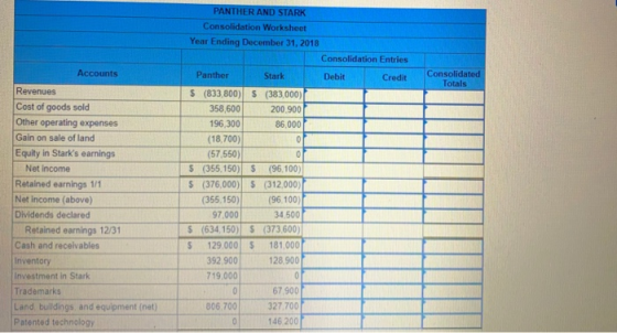 Accounts Consolidated Totals Revenues Cost of goods sold Other operating expenses Gain on sale of land Equity in Starks earn