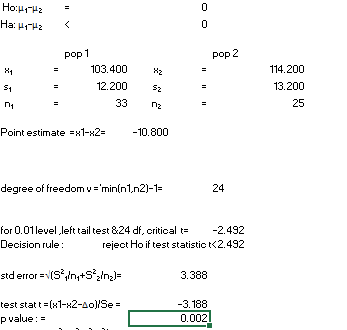Ho:41-42 Ha: 41-42 = < pop 2 x pop 1 = 103.400 X - 12.2002 33 m2 114.200 13.200 ny Point estimate =x1-x2= -10.800 degree of f