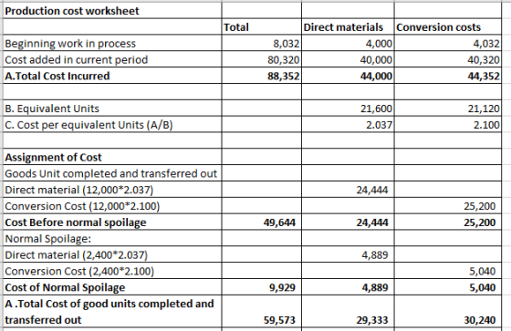 Production cost worksheet Total Direct materials Conversion costs Beginning work in process Cost added in current period A.To