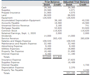 Cash Supplies Prepaid Insurance Land Equipment Accumulated Depreciation Equipment Accounts Payable Uneamed Service Revenue Mo