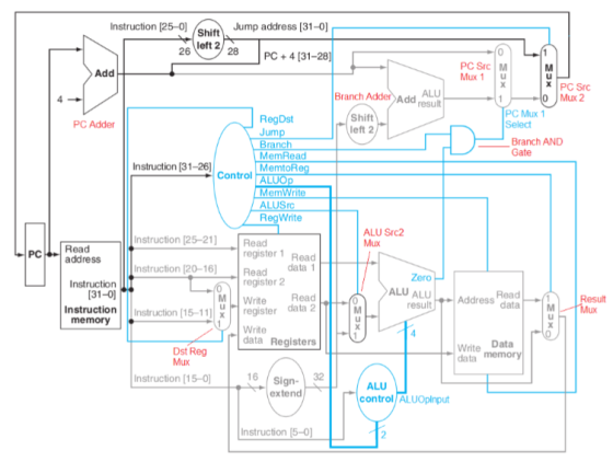 instrucion[25-0.(left Shift Jump address (31-0 26 28 | PC + 4 [31-28] PC Src | M Mux 1u Add Branch Adder Add result XPC Src Mux 2 RegDste Shift left 2/ PC Mux 1 Select PC Adder Jum Branch AND Gate Instruction (31-26 Control ALUOP MemWrite AL RegWrite Instruction (25-21]Read ALU Src2 Mux register 1 Read Instruction 120-16)Readdata 1 PC Read address Instruction InstructionInstruction (15-11register 0-1 register 2 Zero LU ALUAddress dataM ReadResut 31-0 Write Read result Mux memory 1 ! Write data Registers Write Data Dst Reg Mux data memory Sign- 32 extend Instruction (15-0 ALU control ALUOplnput instruction (5-0
