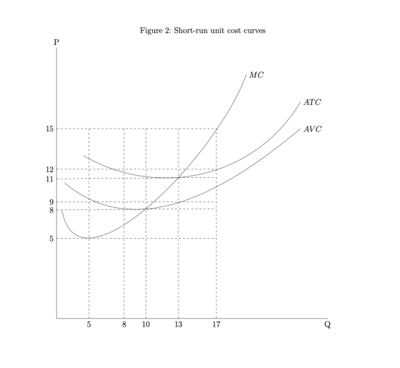 Figure 2: Short-run unit cost curves P MC ATC 15 AVC 12 11 9 8 5 1 1 1 ! сл 8 10 13 17 Q
