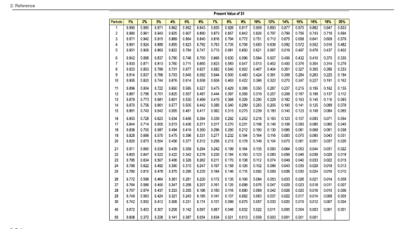 2: Reference Periods 6% 0.943 0.890 0.840 0.792 0.747 0.705 12% 0.893 0.797 0.712 0.636 0.567 0.837 0.665 0.789 0.270 1% 2% 3