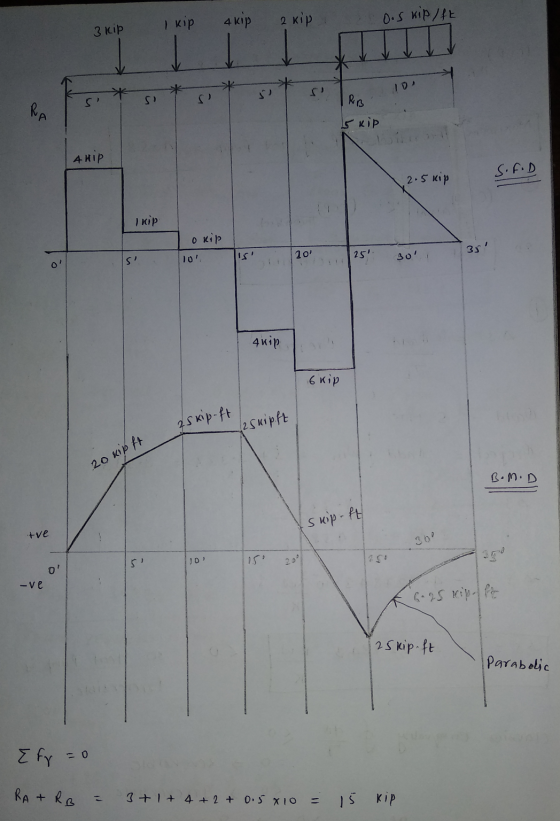 3 kip Ikip 4kip 2 kip o .s kip/ft TTT sle 1004 skip ARIP S.F.D 2.5 kip IKIP O Kilo 10. 10 251 30 351 4kip 6 kip 3 skip-ft 2