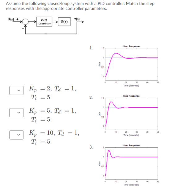 Assume the following closed-loop system with a PID controller. Match the step responses with the appropriate controller param