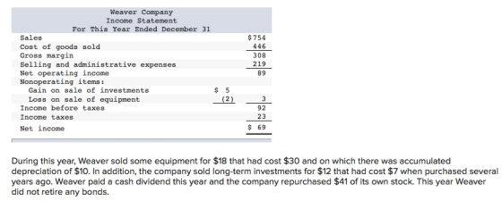 Weaver Company Income Statement For This Year Ended December 31 Sales Cost of goods sold Gross margin Selling and administrat