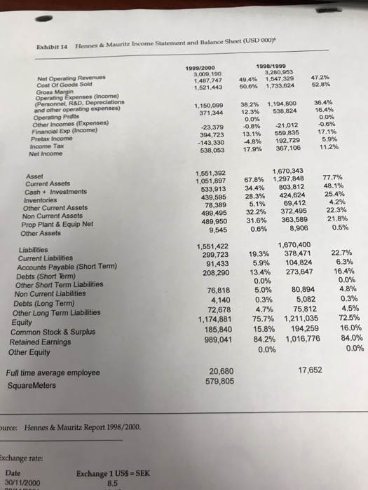 Hennes & Mauritz Income Statement and Balance Sheet (USD 000 Exhibit 14 1998/1999 3,280,953 1,547,329 1,733,624 1999/2000 3,0