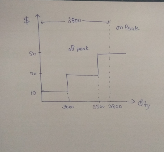 88o0 on Peak pee cl 10 3000 3500 3800