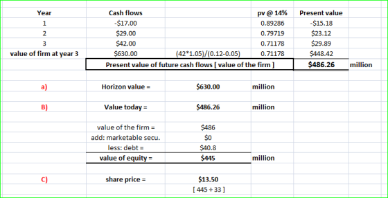 Year Cash flows pv @ 14% $17.00 0.89286 $29.00 0.79719 $42.00 0.71178 $630.00 (42*1.05)/(0.12-0.05) 0.71178 Present value of