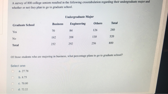 A survey of 800 college seniors resulted in the following crosstabulation regarding their undergraduate major and whether or not they plan to go to graduate school. Undergraduate Major Graduate School Yes No Total Business Engineering Others Total 70 182 84 208 292 126 130 256 280 520 800 252 Of those students who are majoring in business, what percentage plans to go to graduate school? Select one: O a. 27.78 ○ b. 8.75 с. 70.00 O d. 72.22