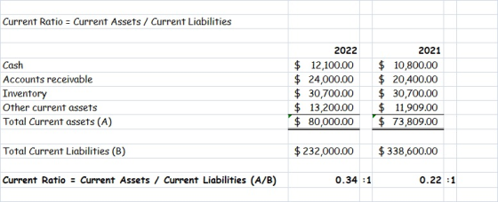 Current Ratio - Current Assets / Current Liabilities Cash Accounts receivable Inventory Other current assets Total Current as