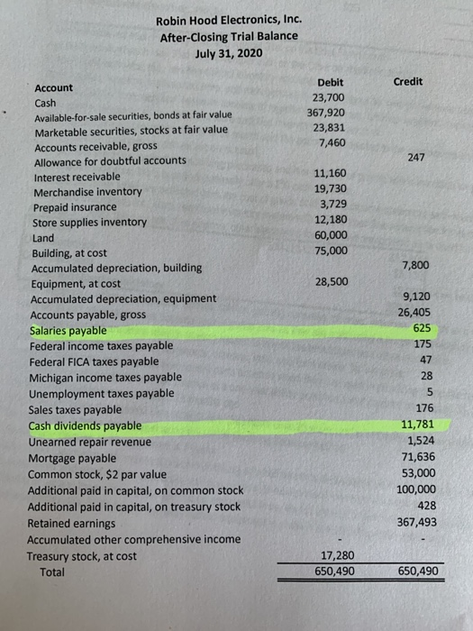 Robin Hood Electronics, Inc. After-Closing Trial Balance July 31, 2020 Credit Debit 23,700 367,920 23,831 7,460 247 11,160 19