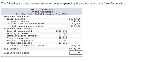 The following incorrect income statement was prepared by the accountant of the Axel Corporation: $610,000 34,000 81,000 725,0