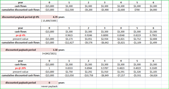 year cash flows cumulative discounted cash flows 0 -$15,800 $15,800 1 $3,300 -$12,500 2 $3,300 $9,200 3 $3,300 -$5,900 4 $3,3
