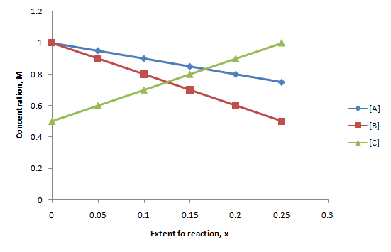 Concentration, M [A] +[B] +[C] 0.05 0.1 0.15 0.2 0.25 0.3 Extent fo reaction, x