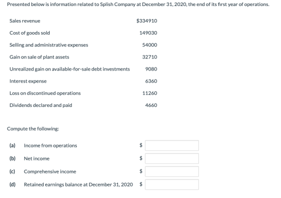 Presented below is information related to Splish Company at December 31, 2020, the end of its first year of operations. Sales