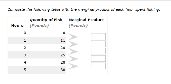 Complete the following table with the marginal product of each hour spent fishing. Quantity of Fish (Pounds) Marginal Product